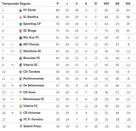 portugal league table today